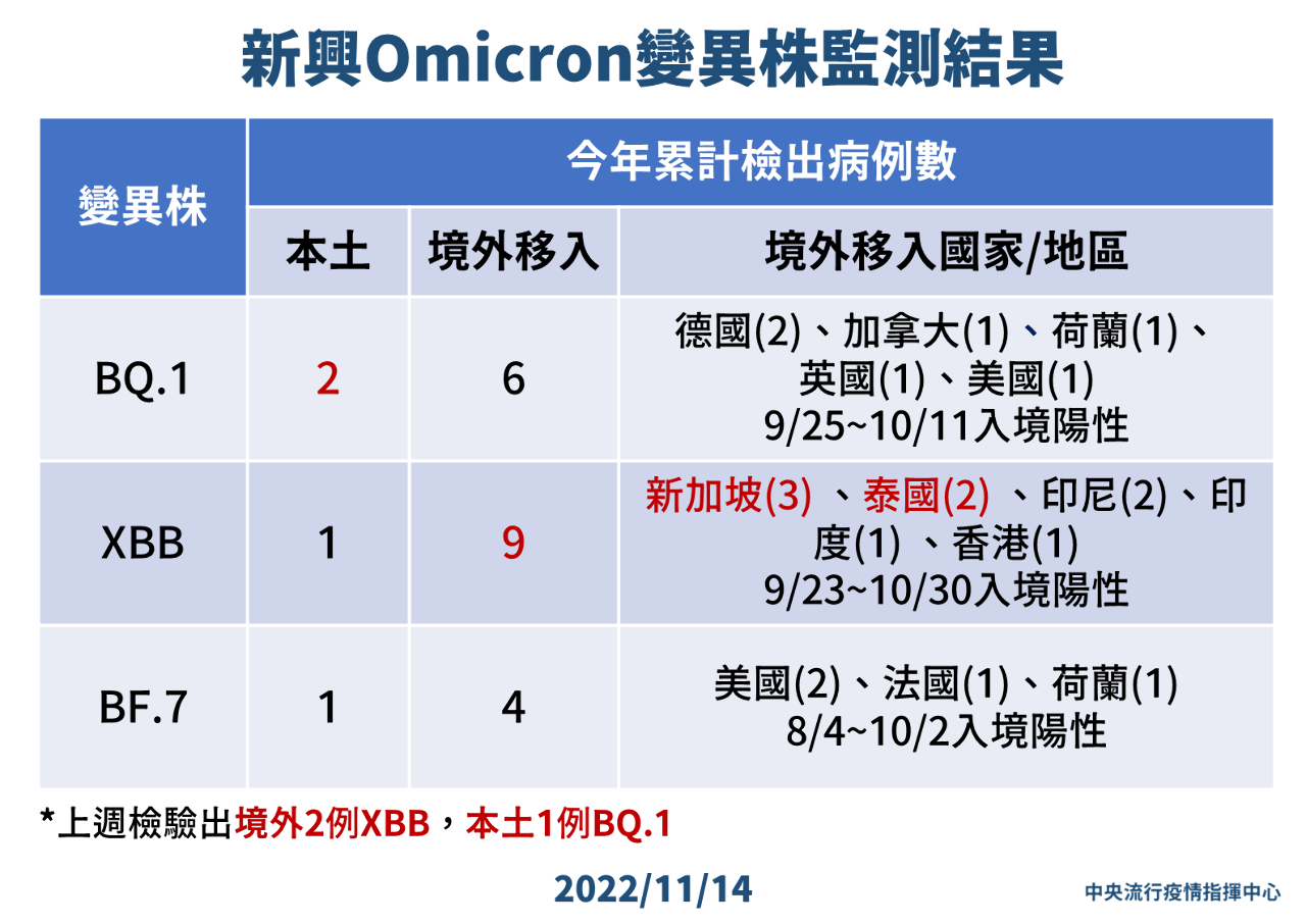 中部現第二例BQ.1本土病例 20多歲男重複感染