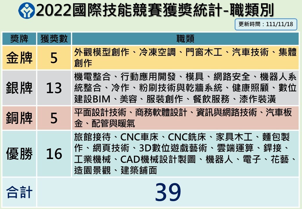 10年最佳 2022國際技能競賽台灣奪5金13銀5銅16優勝