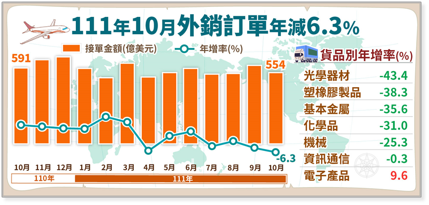 外銷訂單月減9.1% 年減6.4%連2個月衰退
