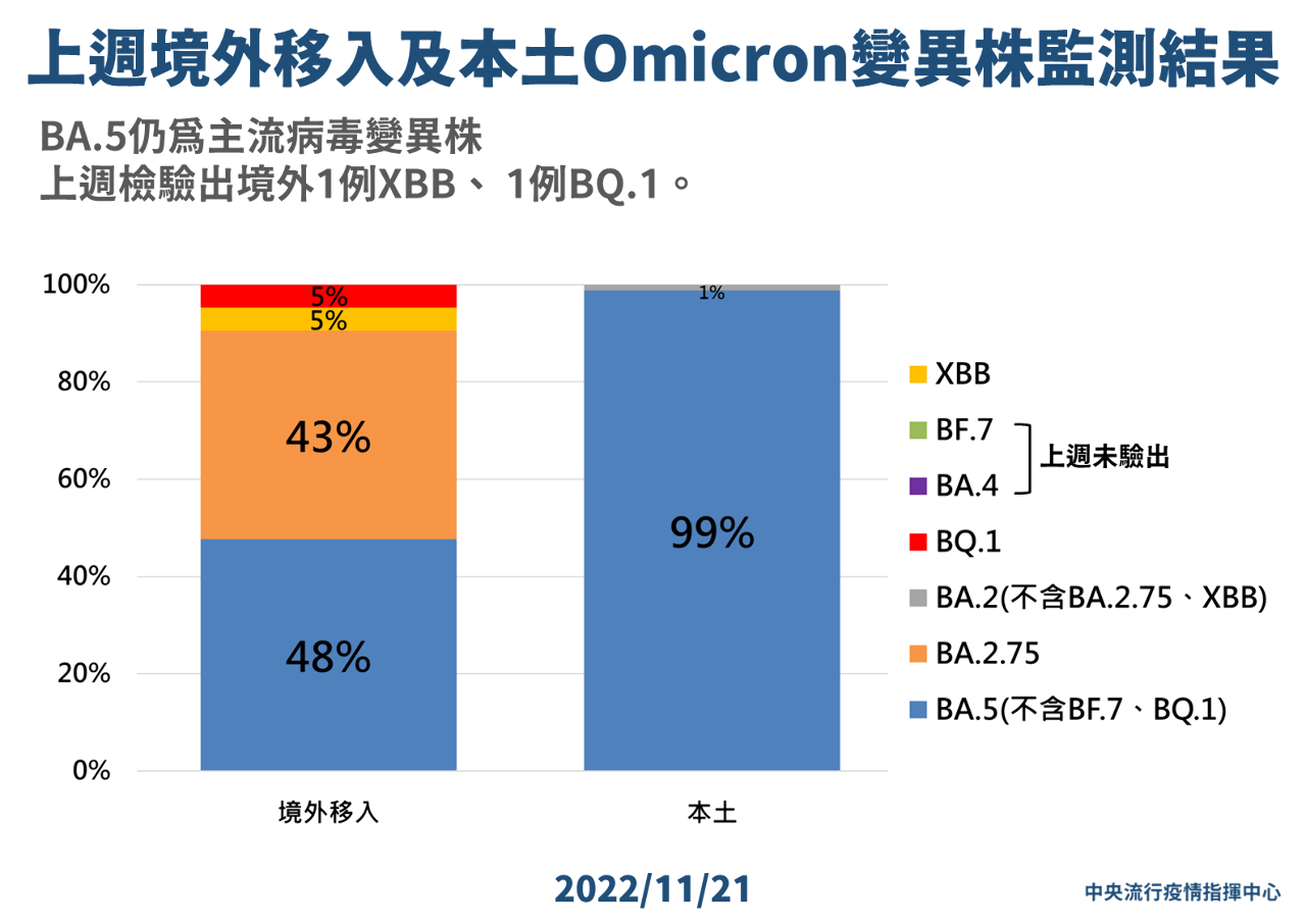 境外個案BA.2.75占比續增 有機會超越BA.5