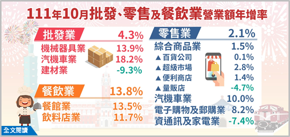 10月零售、餐飲營收創新高 零售業將遇正成長保衛戰