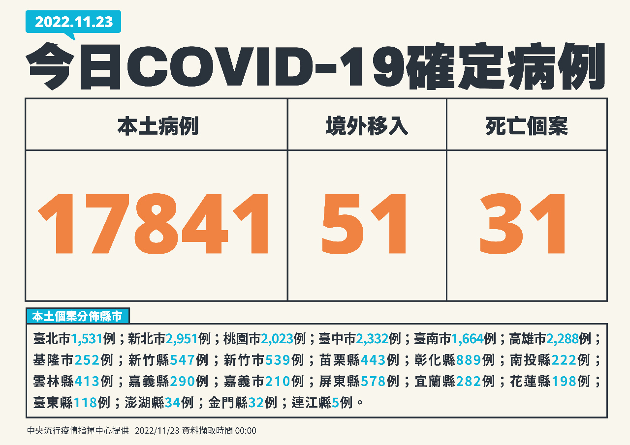 今增17841例本土 51境外、31死