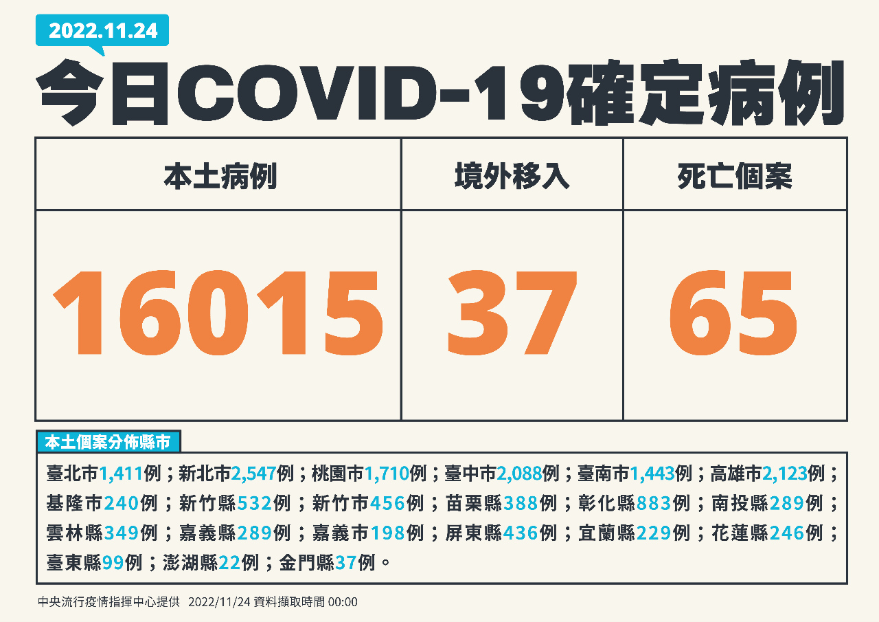 台灣COVID-19本土疫情 新增16015例本土 再添65死