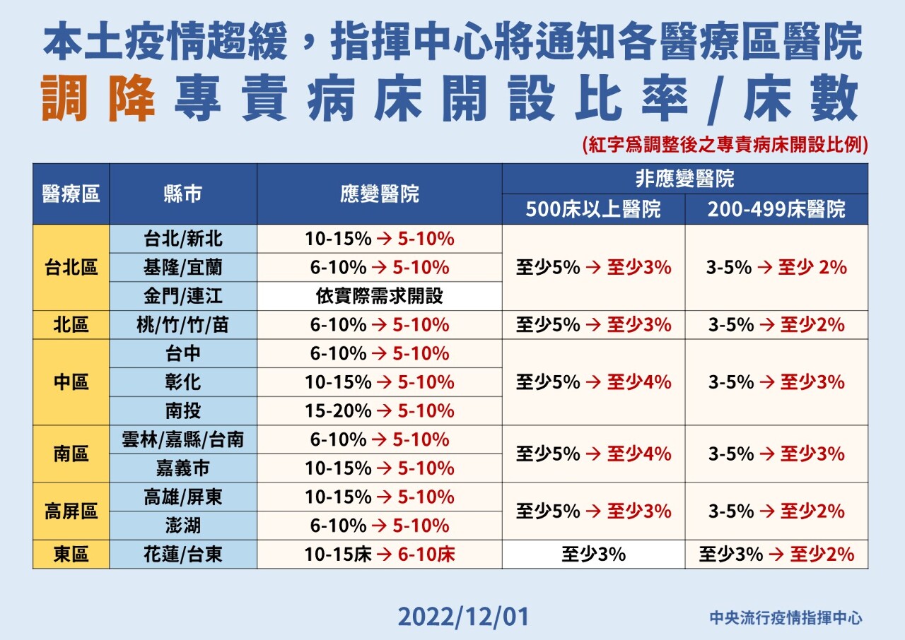 疫情持續降溫 專責病床開設率再降