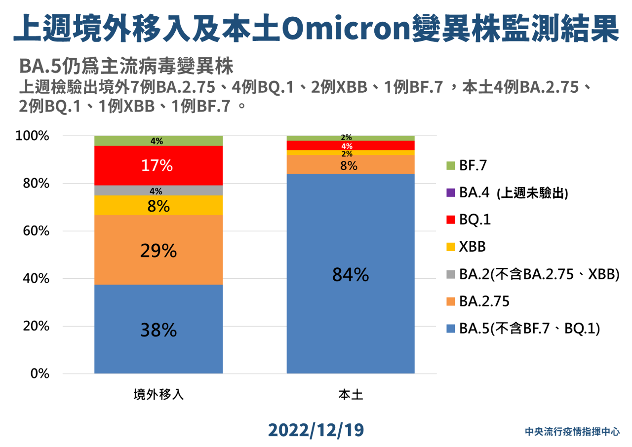羅一鈞：BA.2.75是否成下波本土主流株待觀察