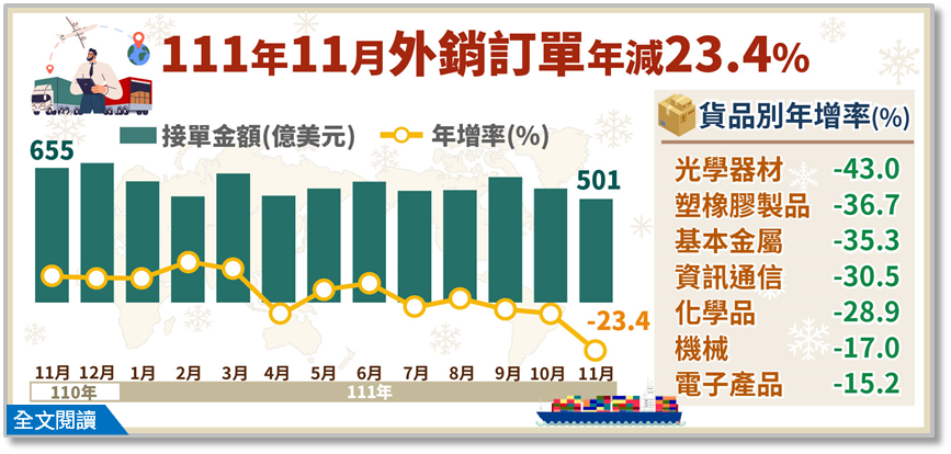 11月外銷訂單衰退逾2成 全年負成長幾成定局
