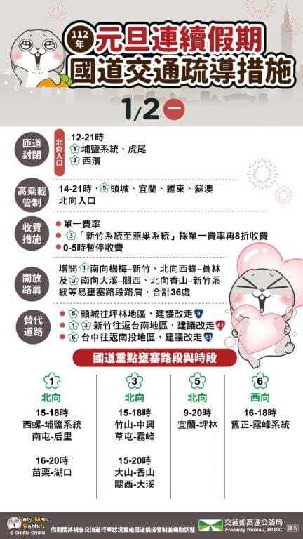 高公局列9大地雷路段  籲收假民眾午前儘早北返