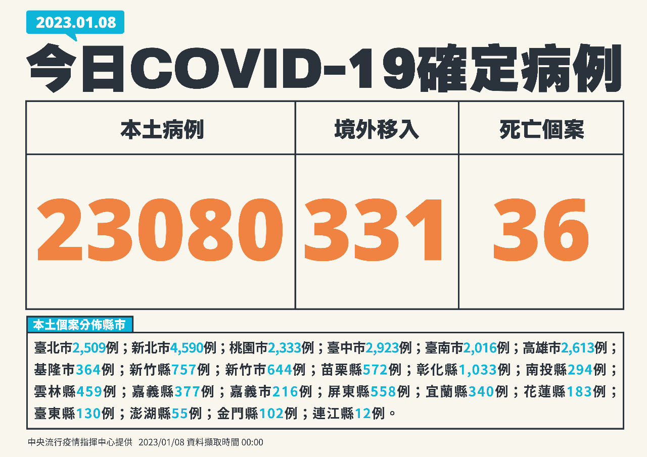 今增23080例本土病例 331境外、36死 新聞 Rti 中央廣播電臺