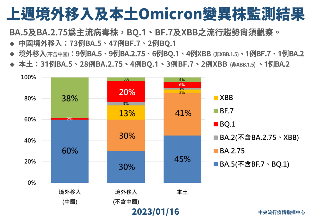 BA.5、BA.2.75國內雙主流 研判對疫情影響有限