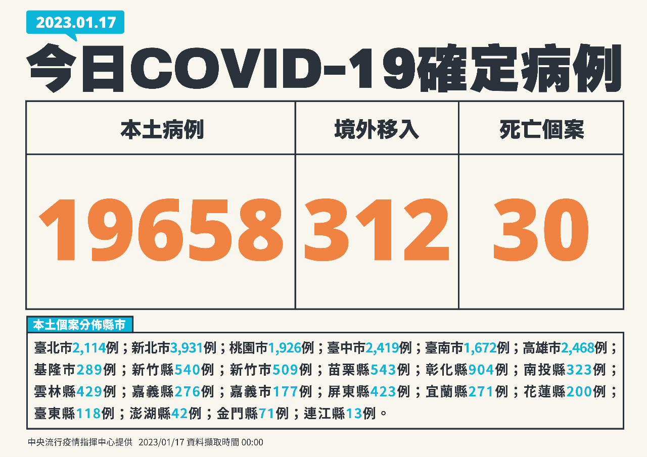 今增19658例本土病例 312境外、30死