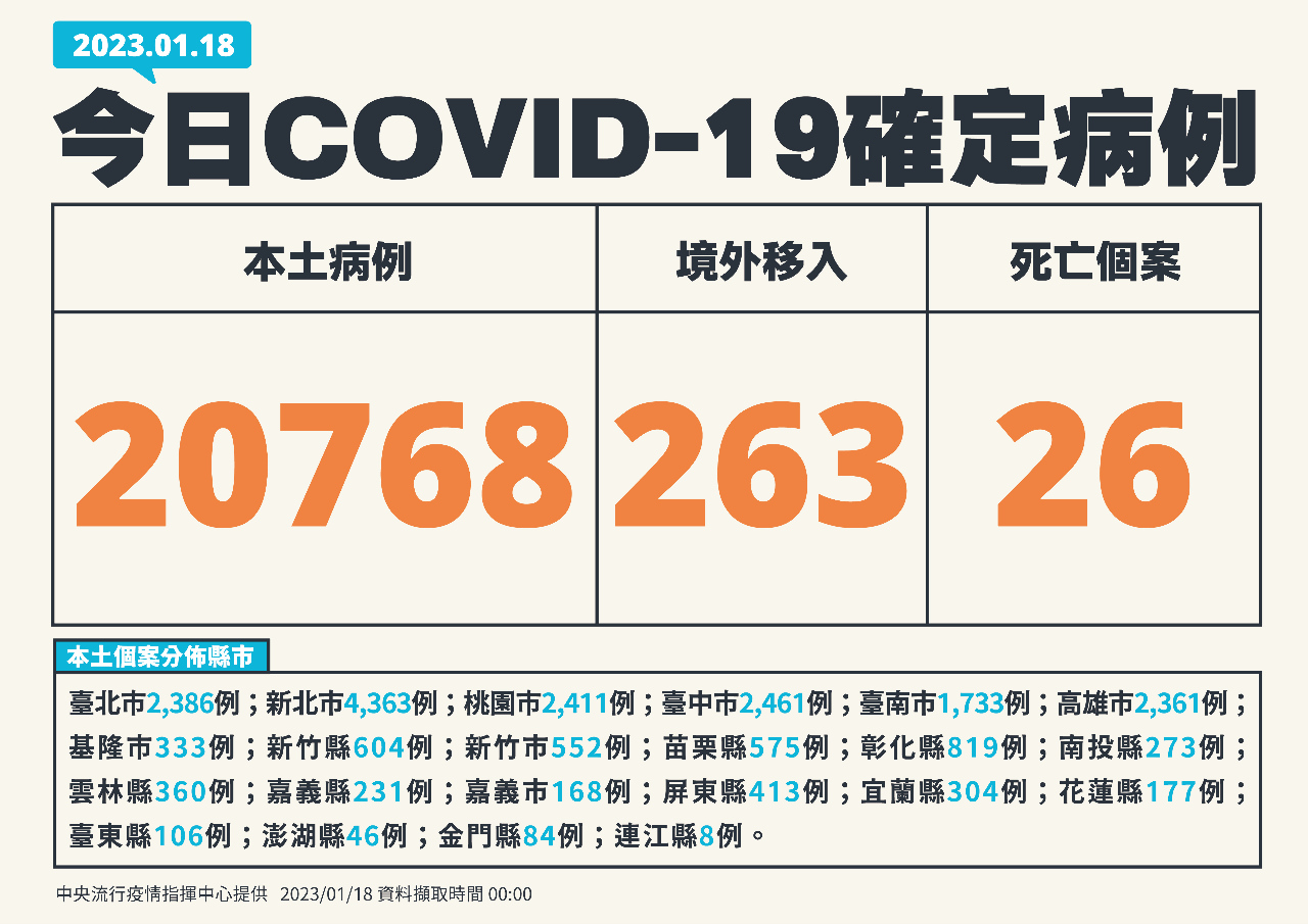 今增20768例本土病例 263境外、26死