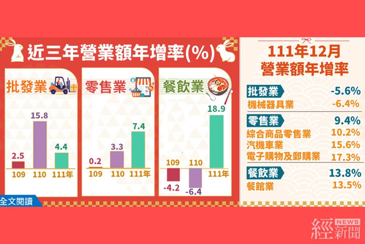 2022年批發、零售、餐飲營收同攀新高 今年消費力可保溫