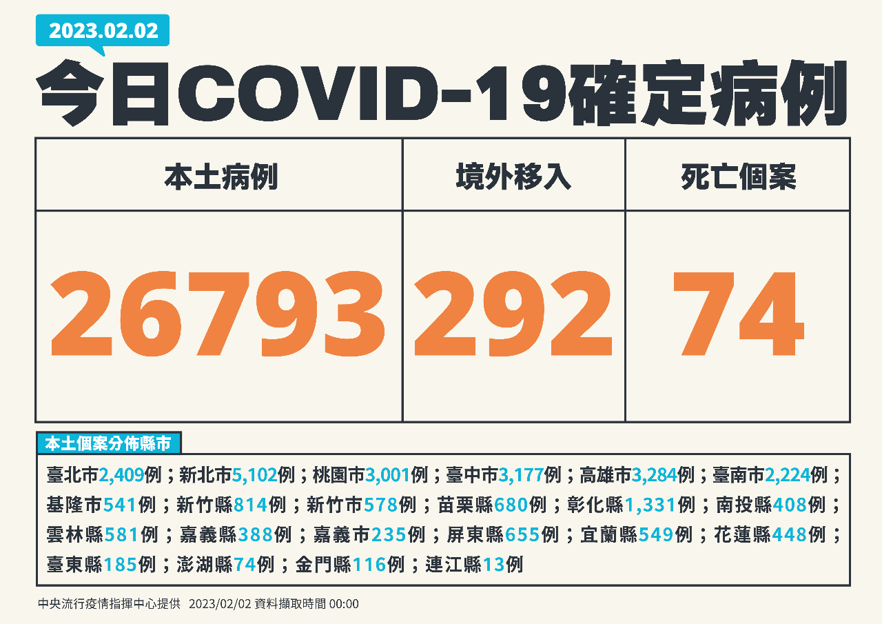 台灣今增26793例本土、292例境外移入 添74死