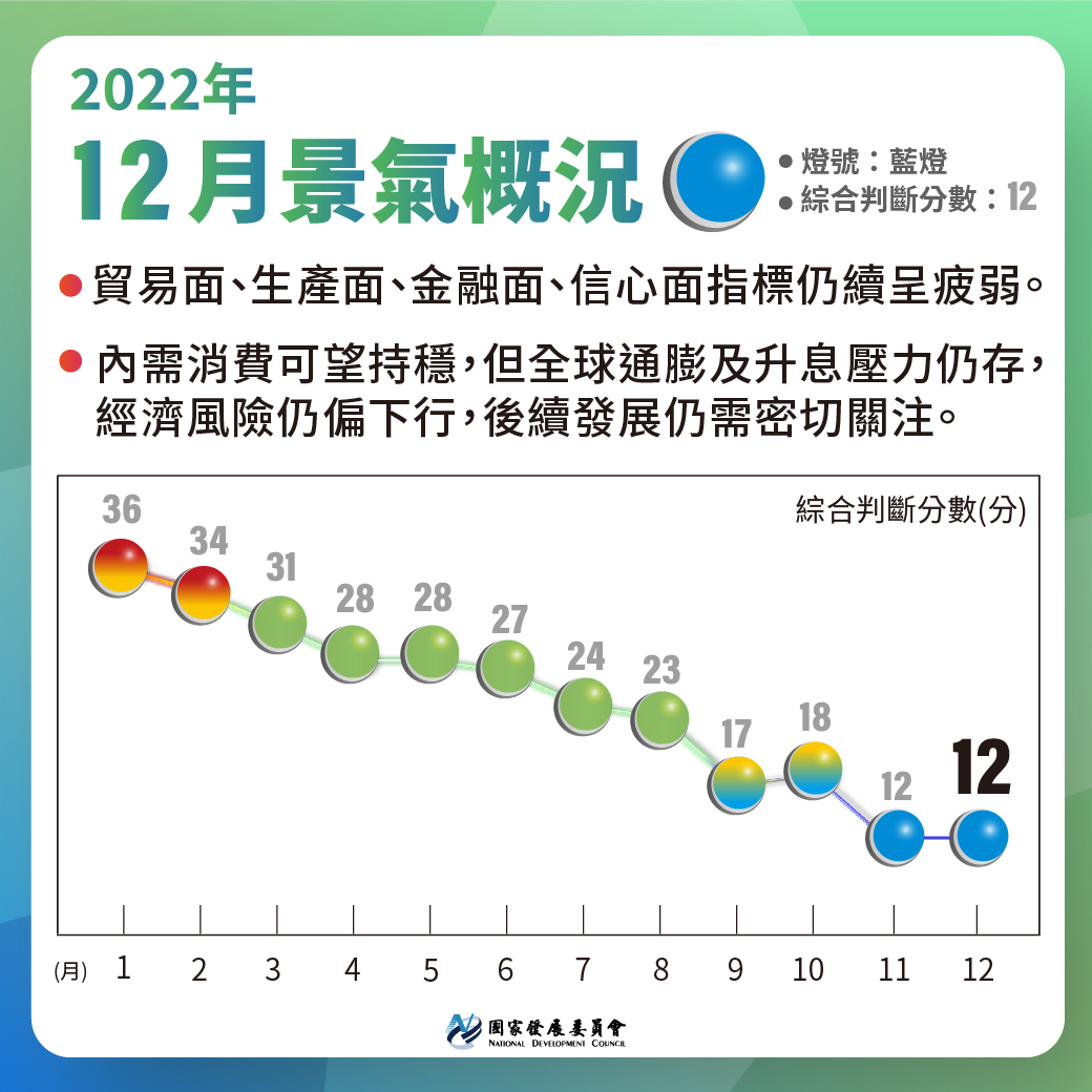 2022年12月景氣分數持平 續亮低迷藍燈