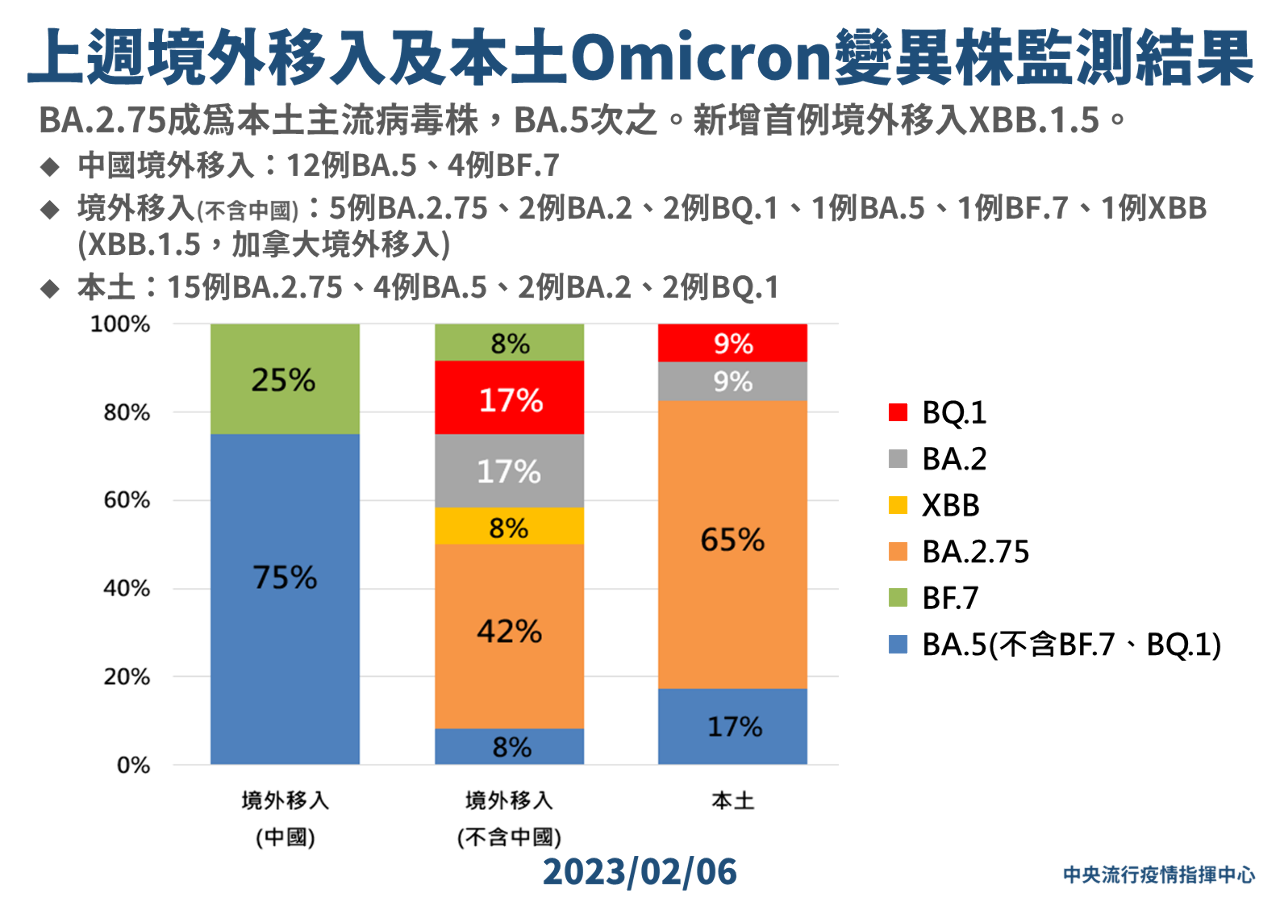 國內檢出首例境外XBB.1.5 指揮中心：致病力未較強