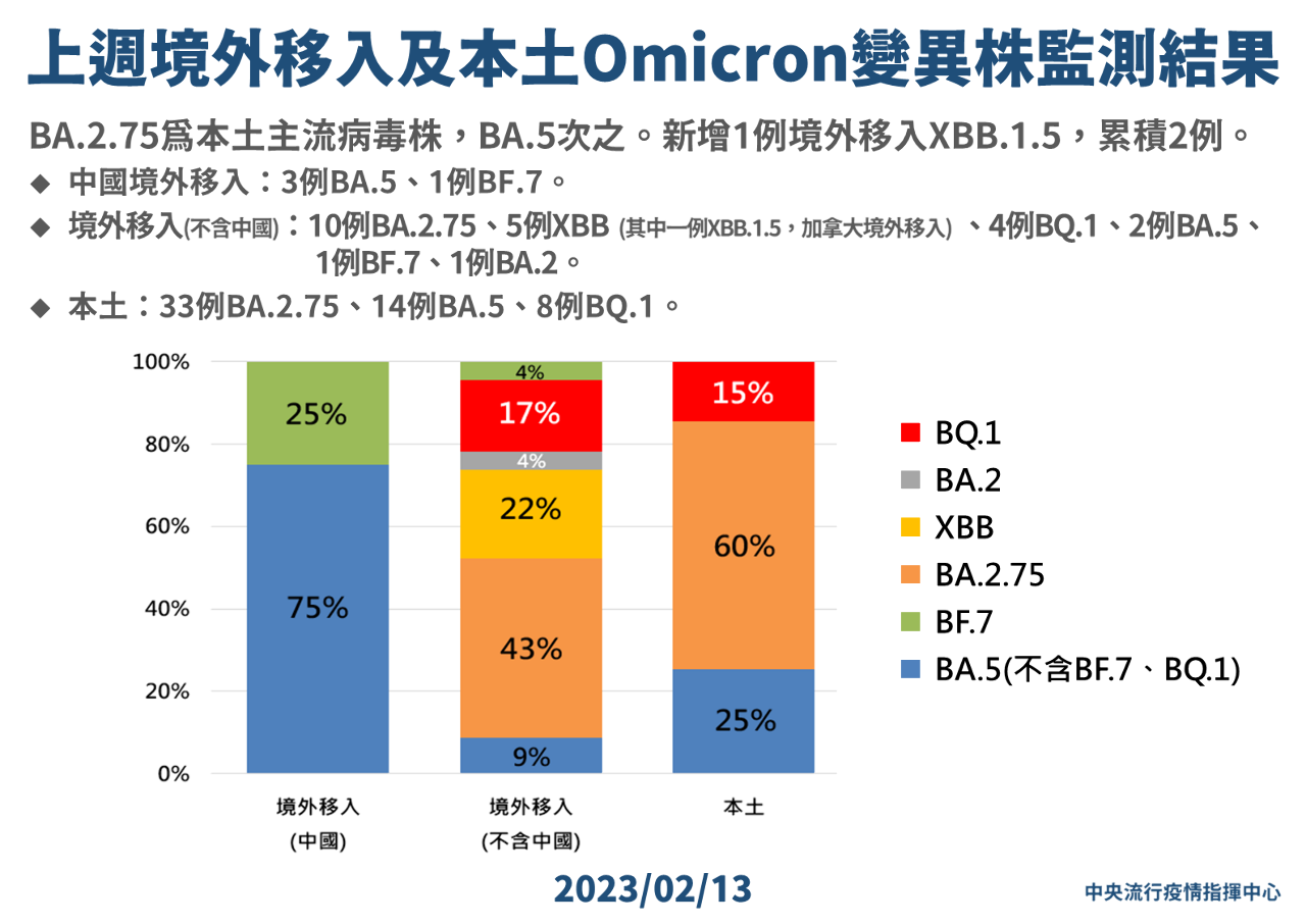 本土病例仍以BA.2.75居多 連3週成我國主流株