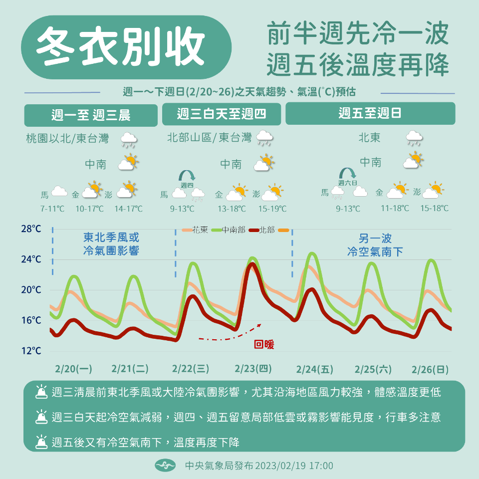 冷氣團發威到後天清晨  又一波接力擾228連假