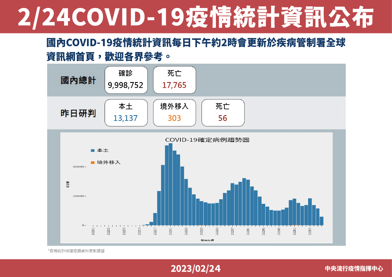 今增13137例本土病例 303境外、56死