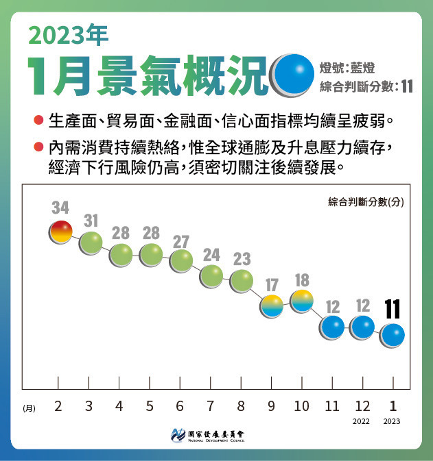 慘！1月景氣燈號連3藍 分數創2009年5月來新低