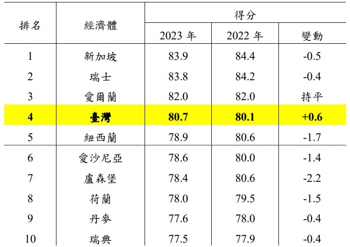 2023我國經濟自由度晉升全球第4 創歷年最佳