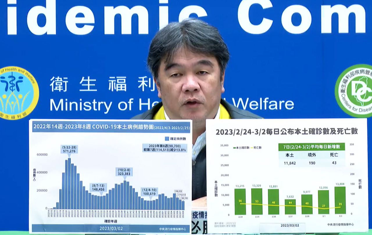 COVID-19疫情持續下滑 上周每日平均新增12032例