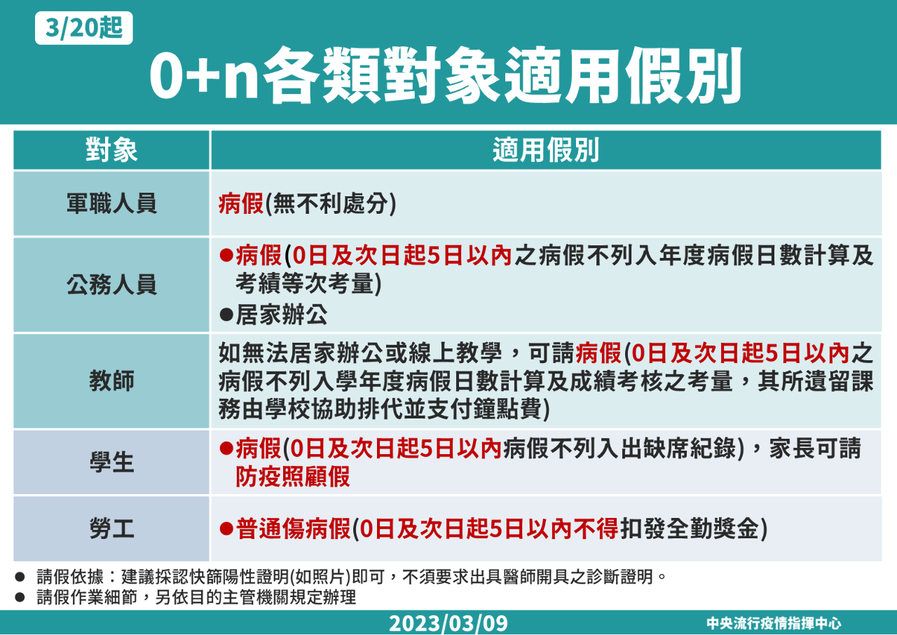 確診「0+N」軍公教勞皆可請病假 快篩陽證明即可