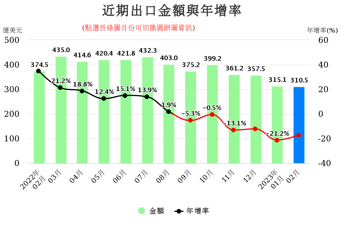 2月出口連6黑 經濟部辦拓銷活動提振動能