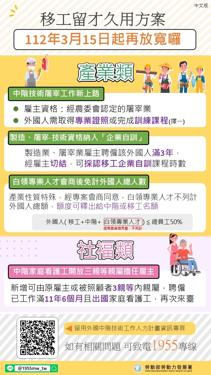 企業外籍員額限5成獲解套 移工留才久用放寬15日上路