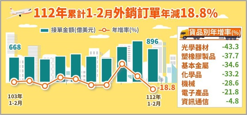 中國解封卻無報復性需求！ 2月外銷訂單連6個月衰退