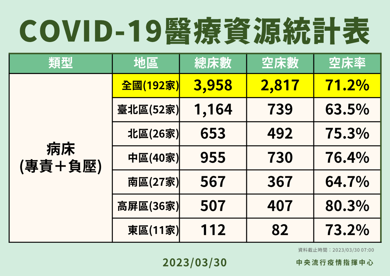 集檢所4月底退場 取消專責病床開設規定