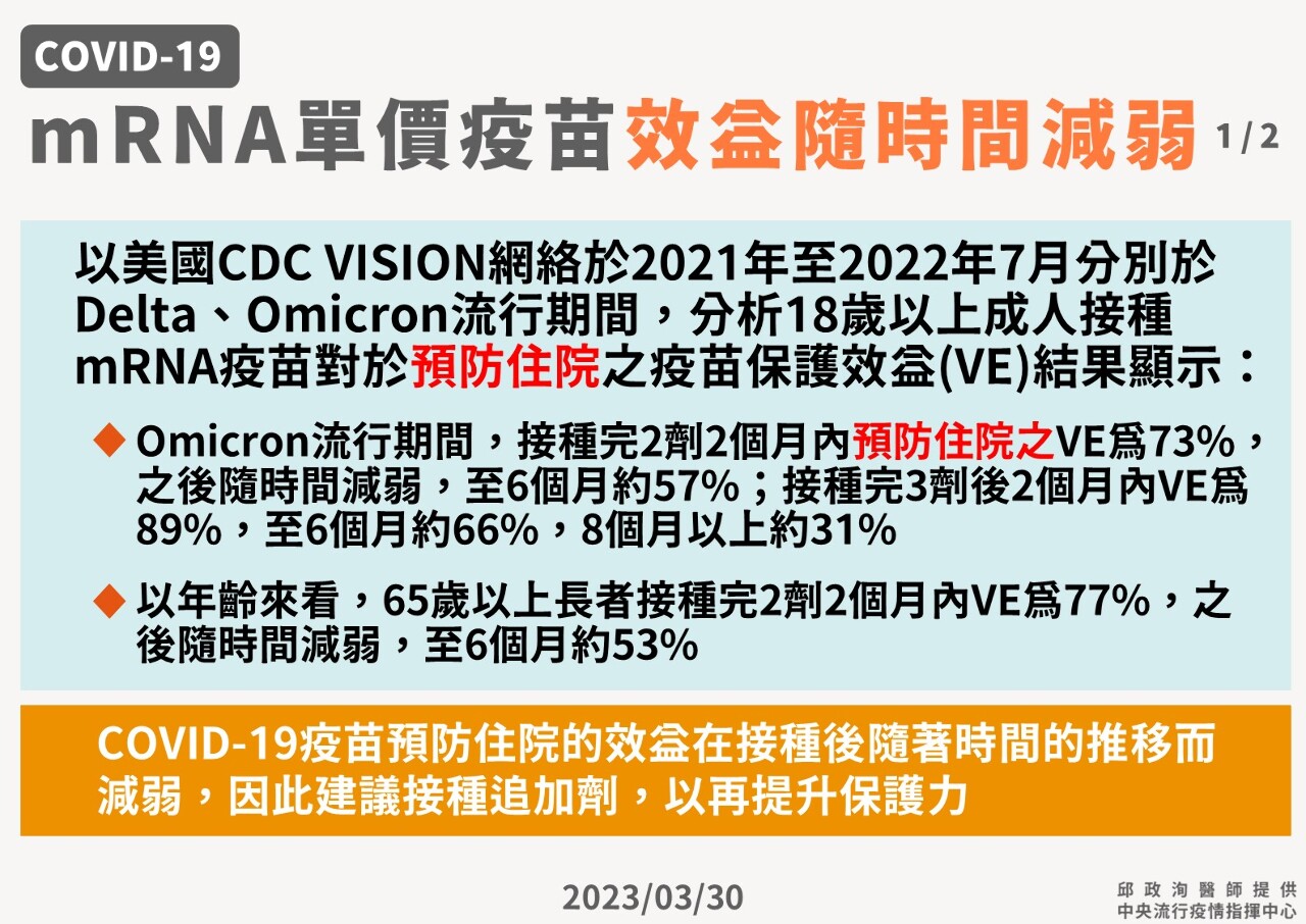專家:疫苗保護力隨時間降低 有必要打次世代疫苗