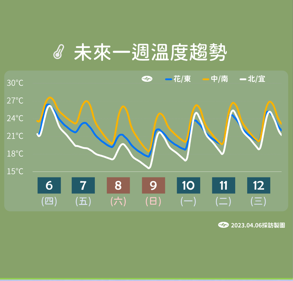 清明後開工首日變天 越晚雨越大 明低溫探18度