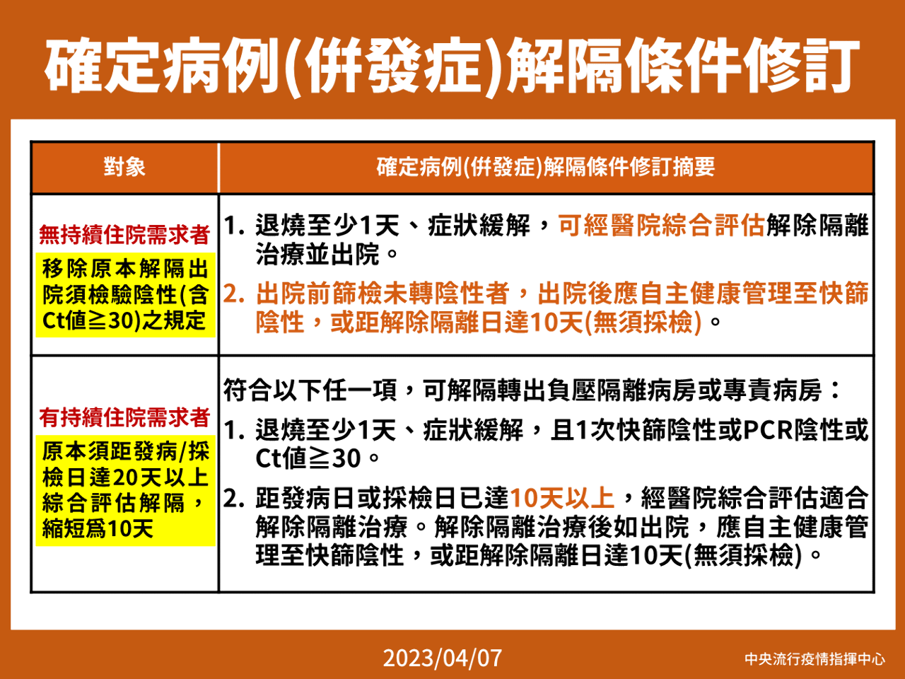 住院解隔條件鬆綁 症狀緩解免驗陰即可出院