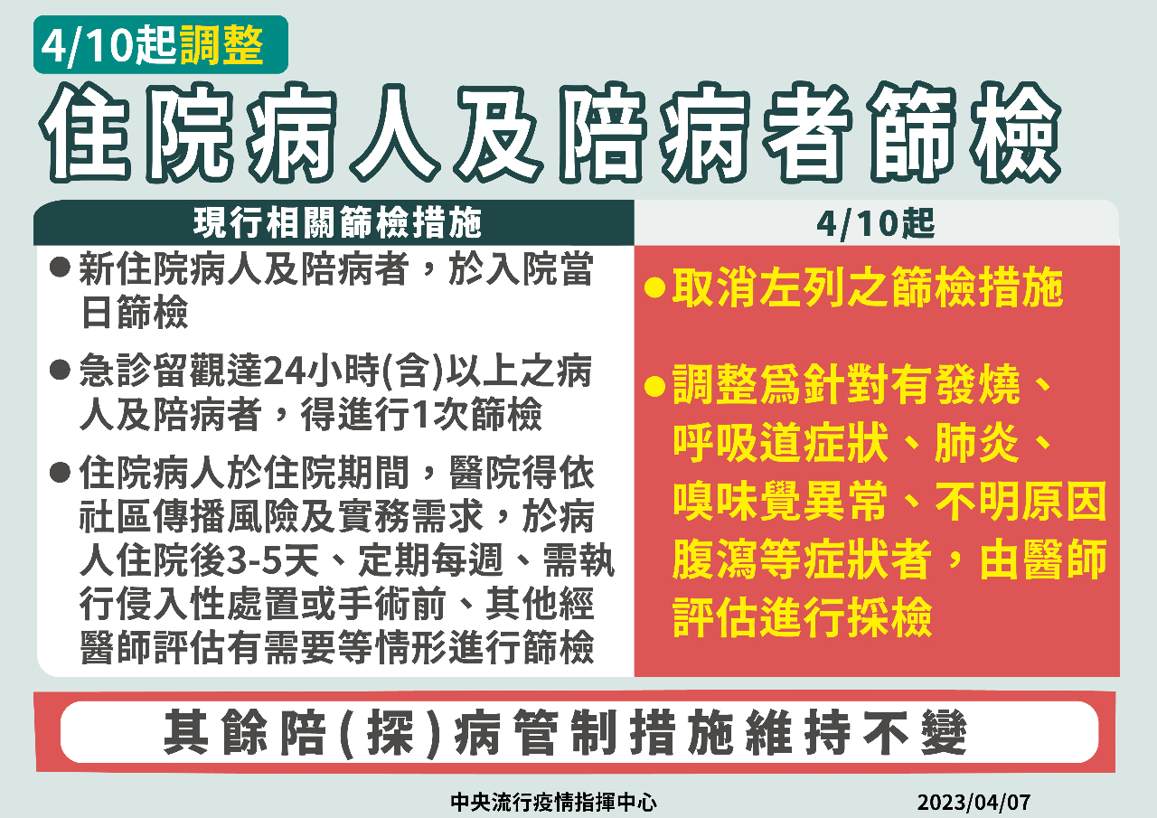 4/10起 取消住院及陪病篩檢措施
