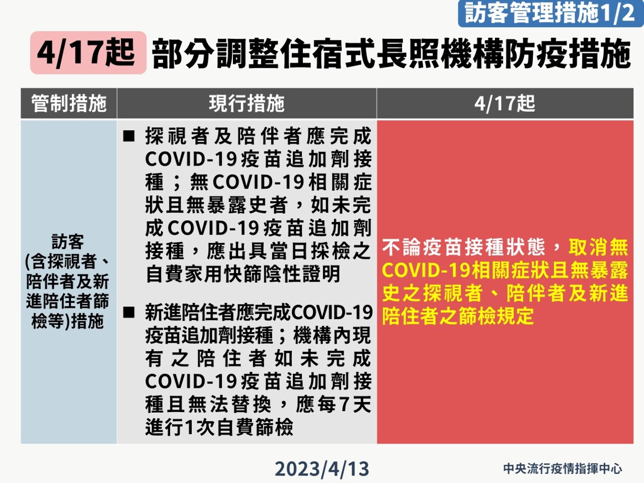 住宿式長照機構 4/17起放寬防疫措施