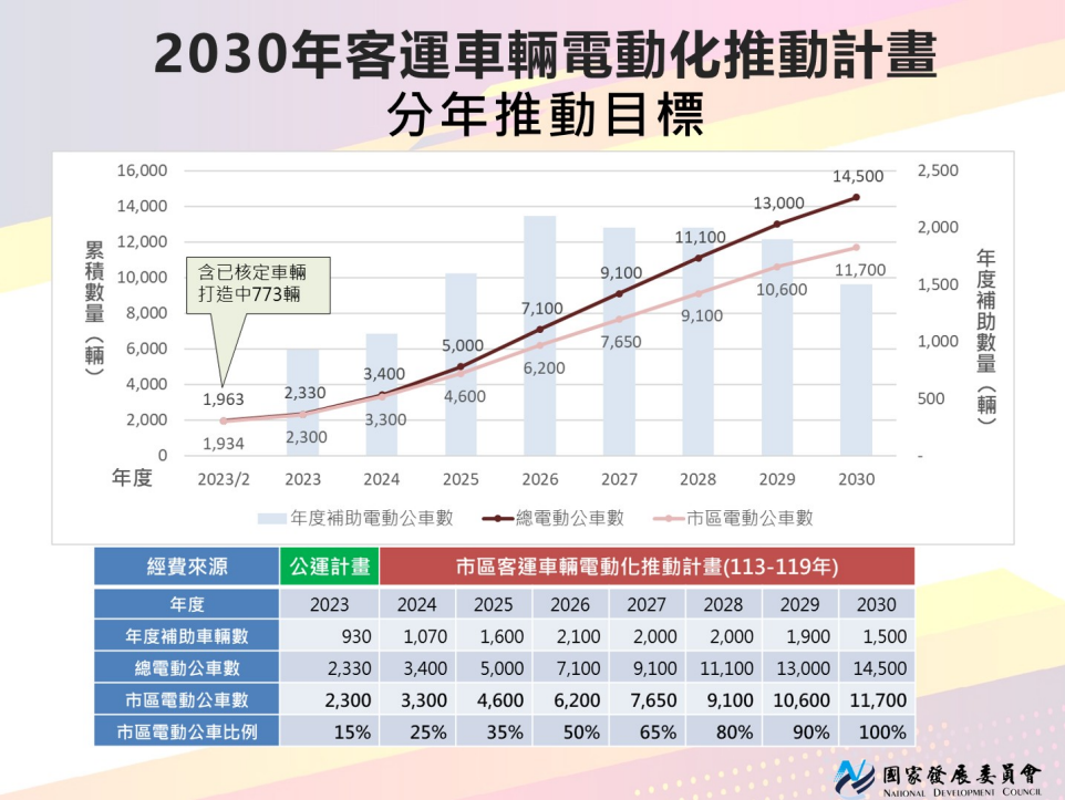 客運業公車電動化補助 有條件