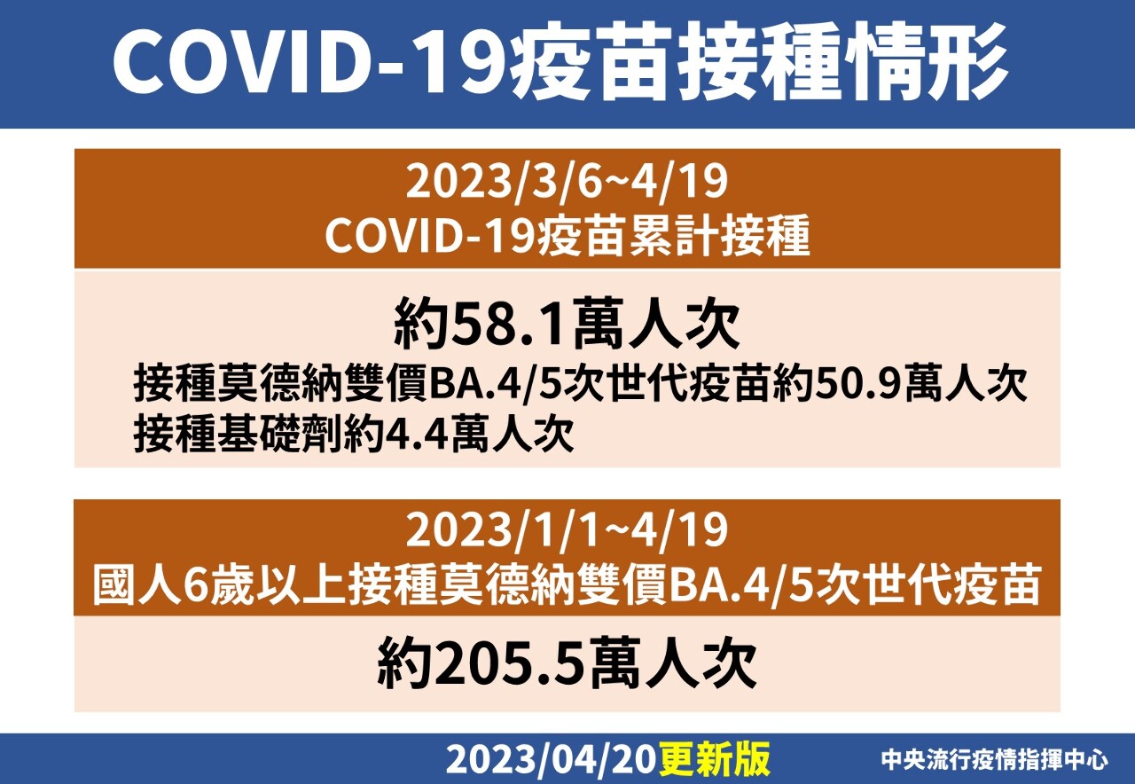 王必勝：「疫苗+1」成效不佳 研議是否延長推動