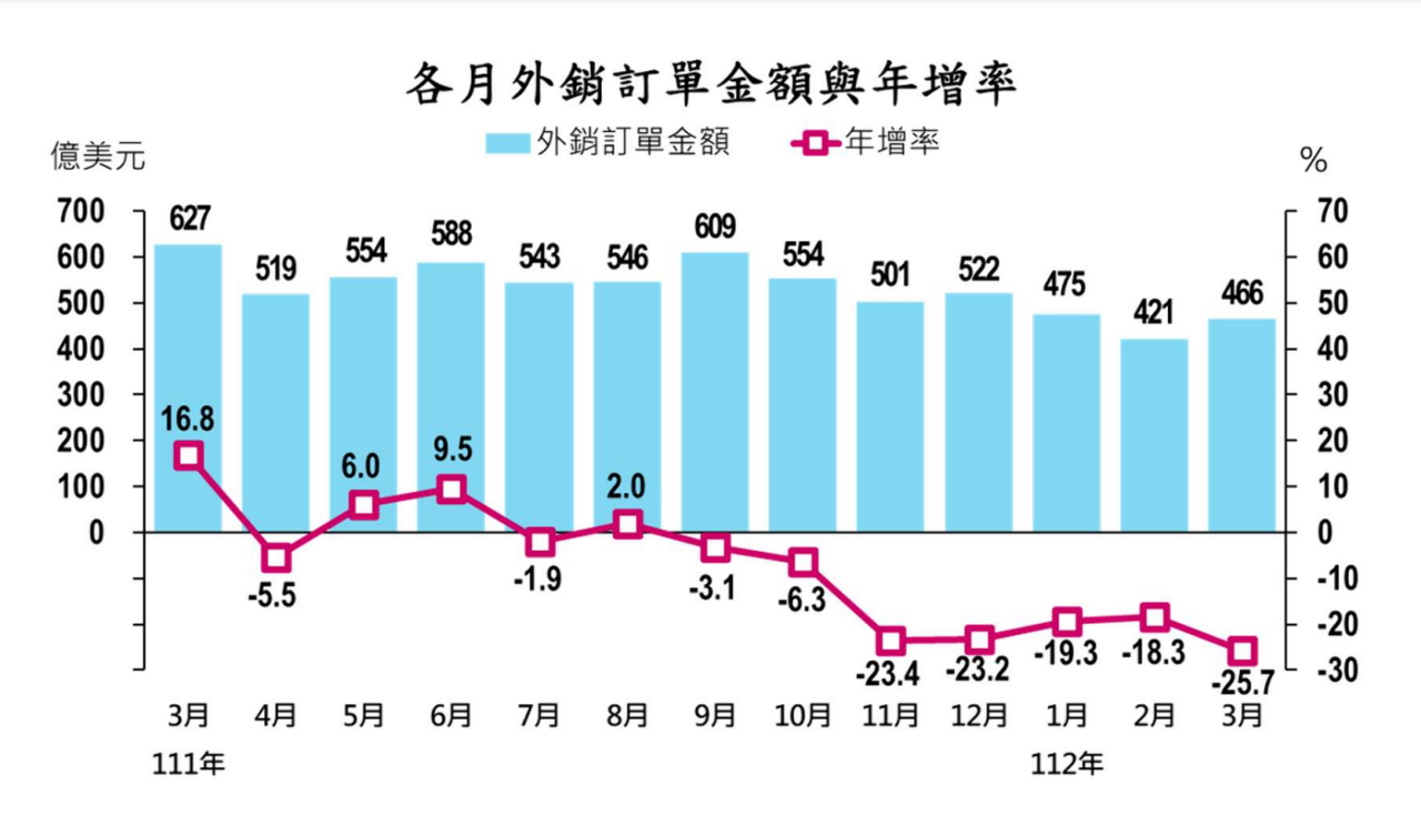 中國經濟回溫仍無助接單 3月外銷訂單連7黑