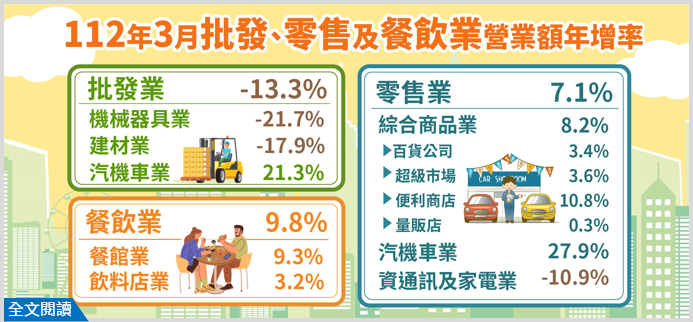 3月內需續開紅盤 空廚營收回升至疫前水準