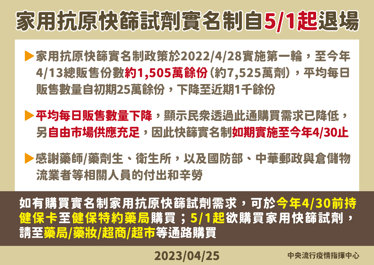 疫情落幕 快篩實名制5/1退場