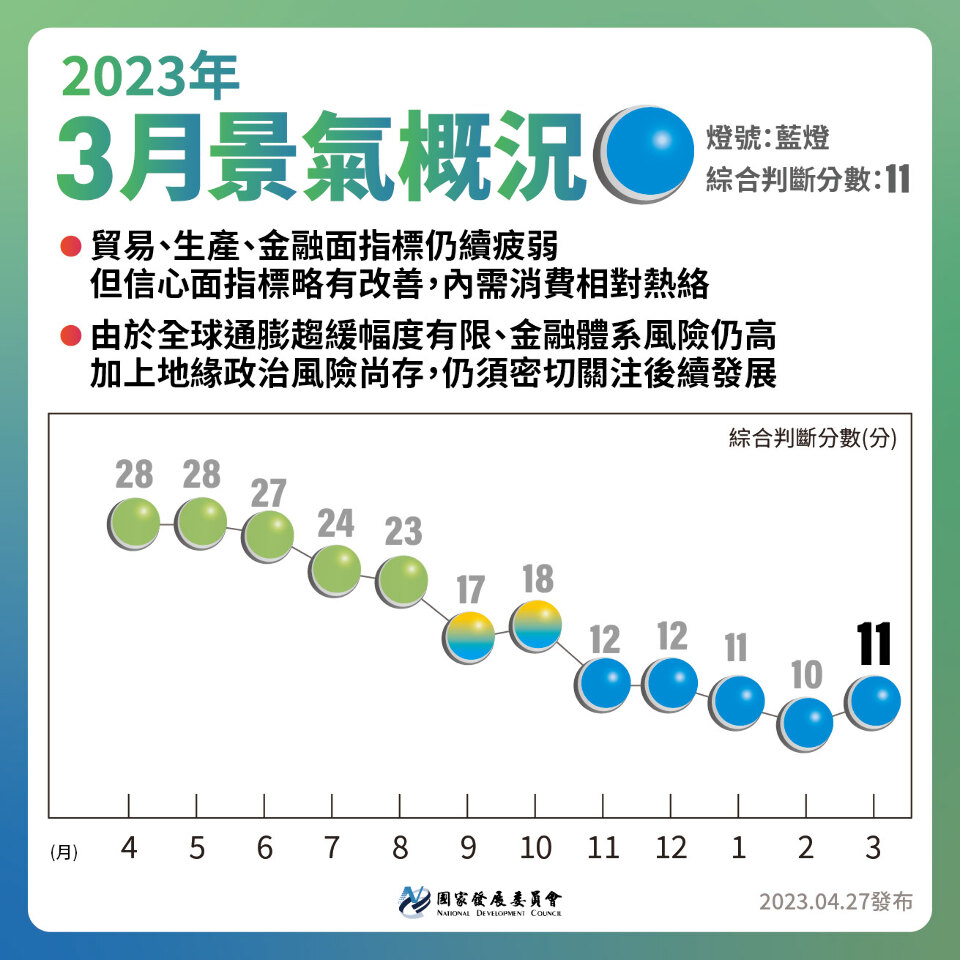 3月景氣連5藍 國發會：第三季復甦機會高