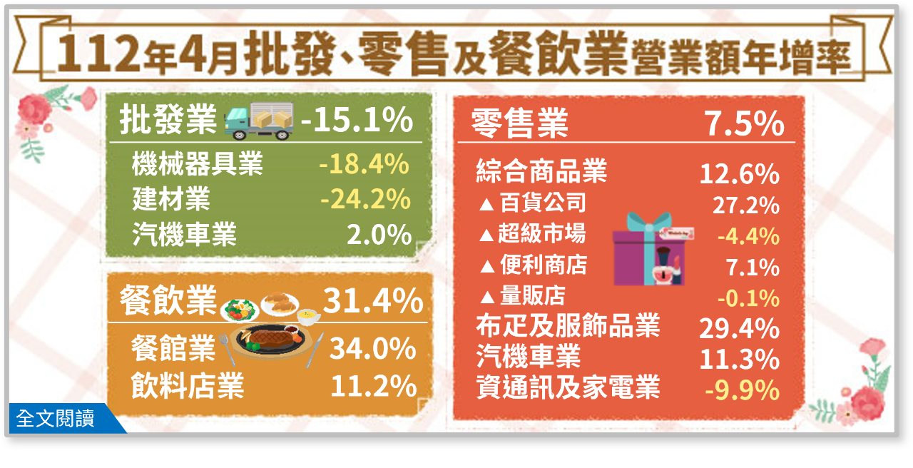 4月內需營收  零售、餐飲創新高