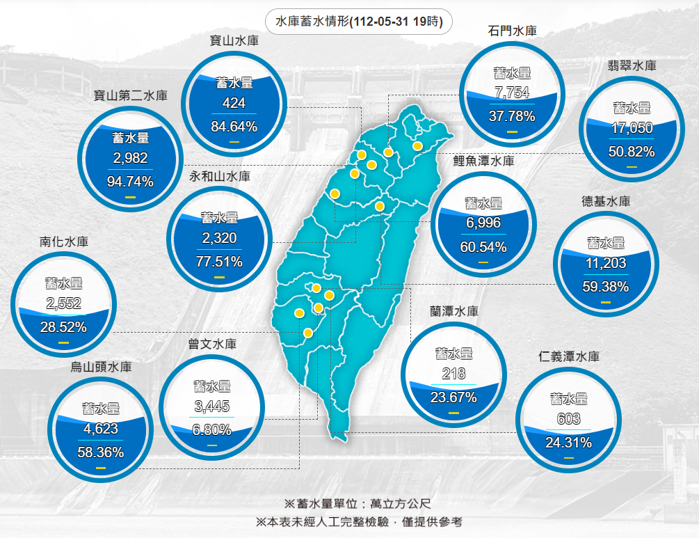 颱風瑪娃北颺  北部水庫挹注近千萬噸最豐