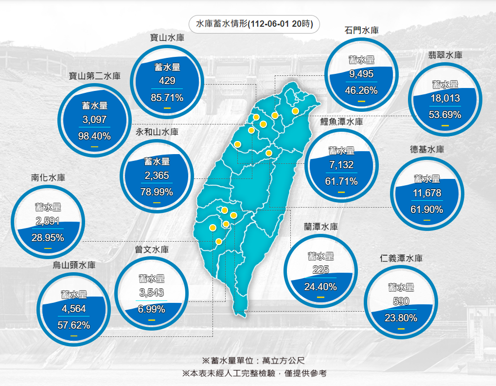 颱風瑪娃挹注北部水庫逾5千萬噸  南部仍乾渴