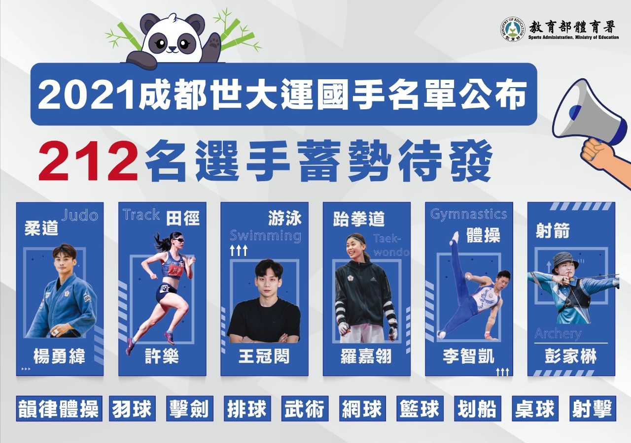 212名台灣健兒前進成都世大運 目標瞄準5金