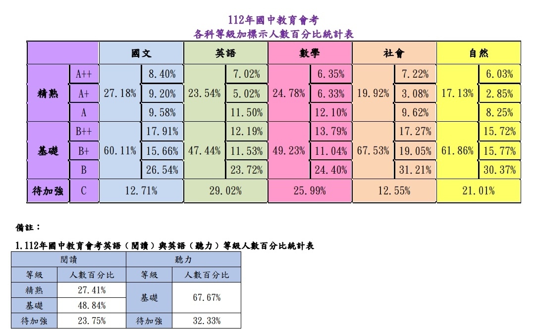 國中會考近1成獲5A創新高 僅530人5A6級分