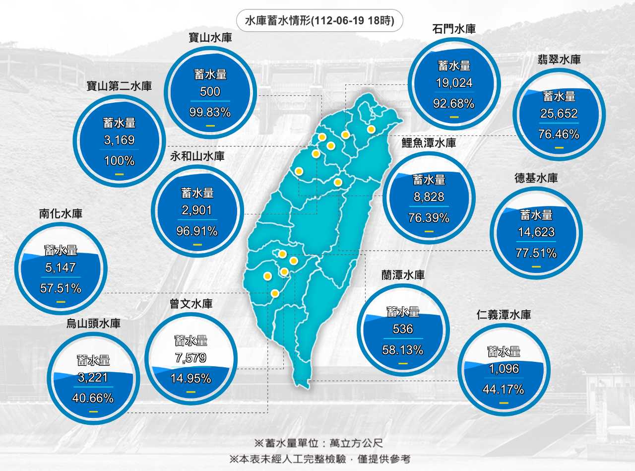 南部水情日漸趨穩 嘉南二期供灌尚有挑戰