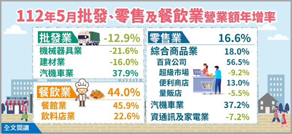 內需保溫 零售、餐飲營收同創最強5月