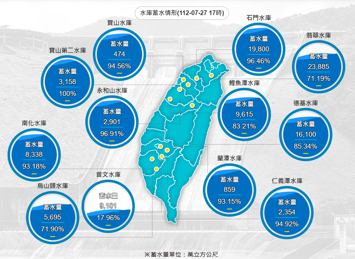 高壓改變颱風路徑 曾文、烏山頭水庫進帳有限