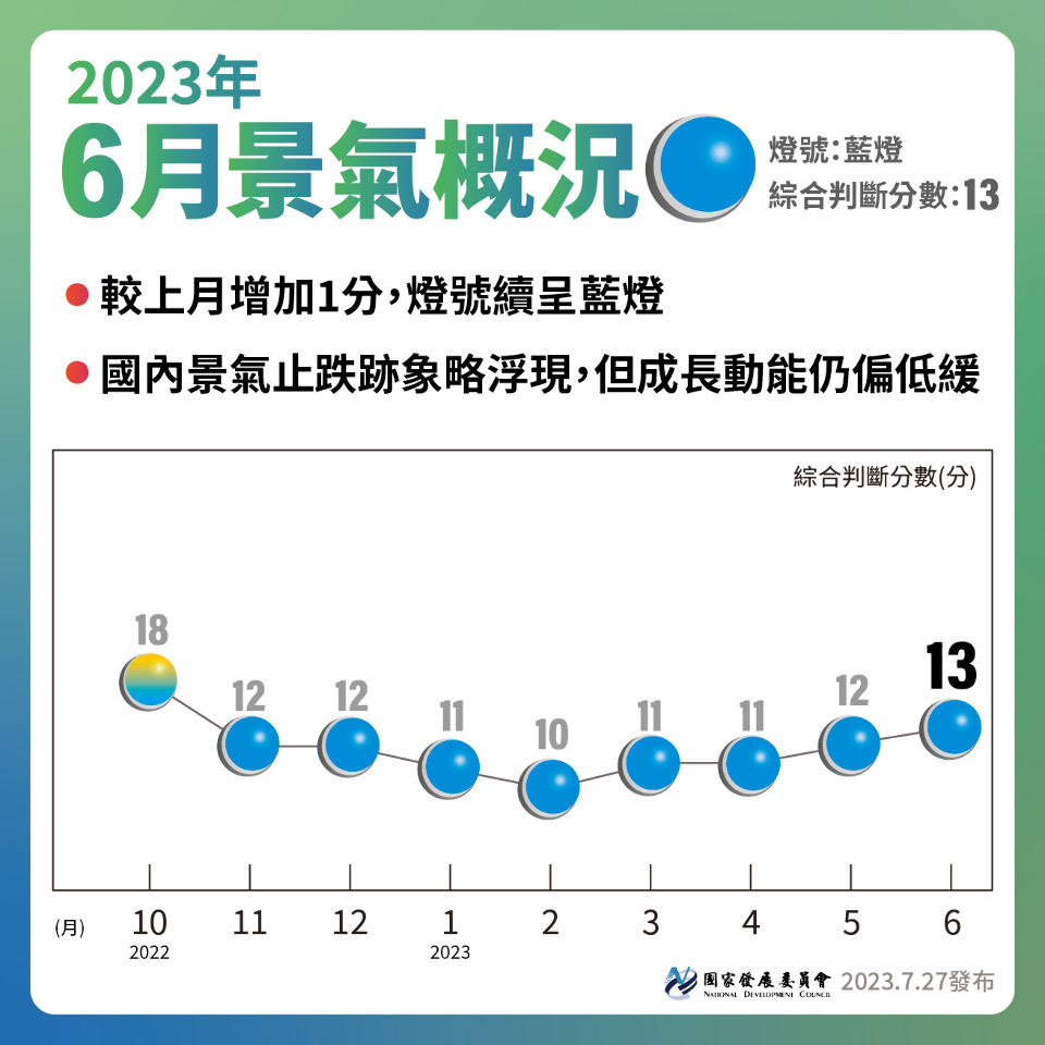 6月景氣燈號連8藍 國發會：止跌跡象浮現